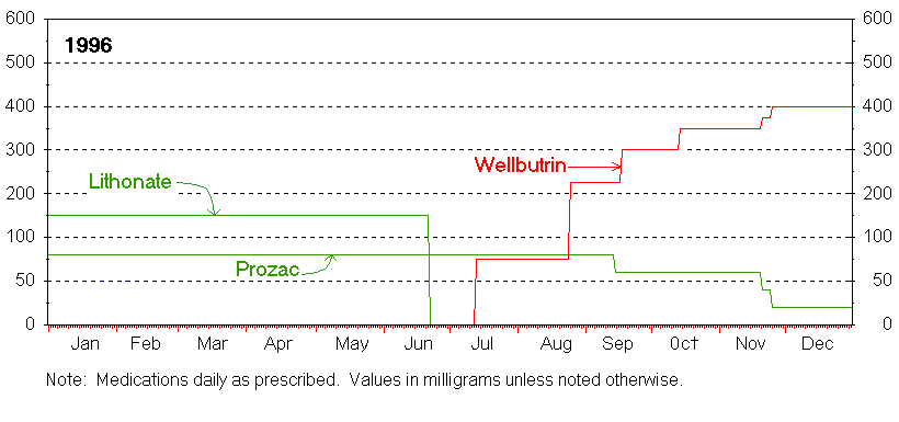 1996 Medications Chart