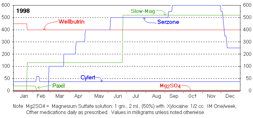 1998 Medications Chart