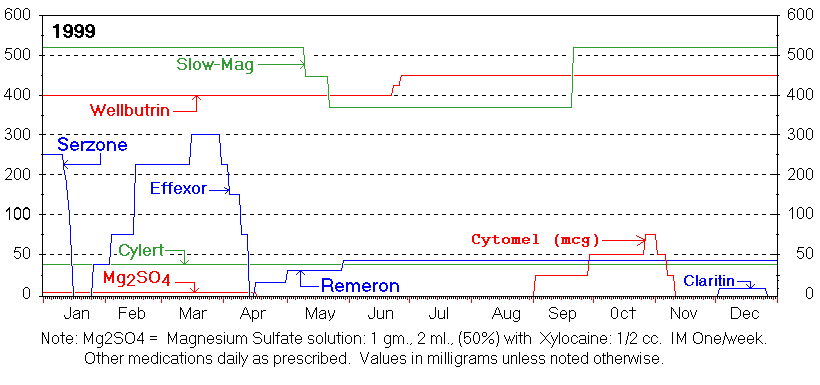 1999 Medications Chart