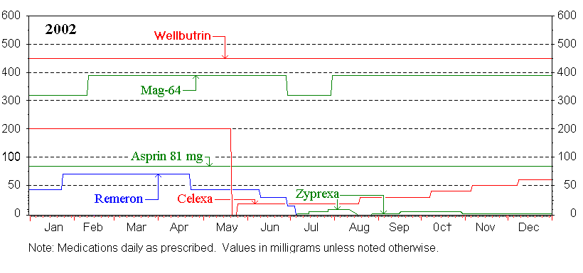 2002 Medications Chart