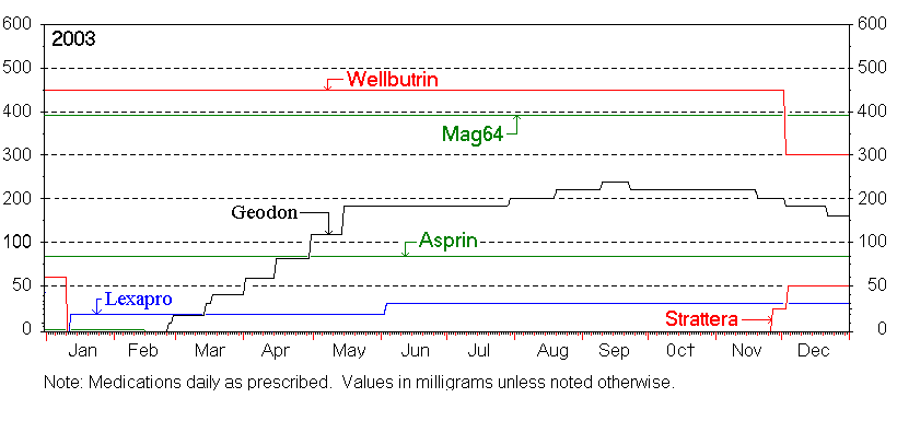 2003 Medications Chart