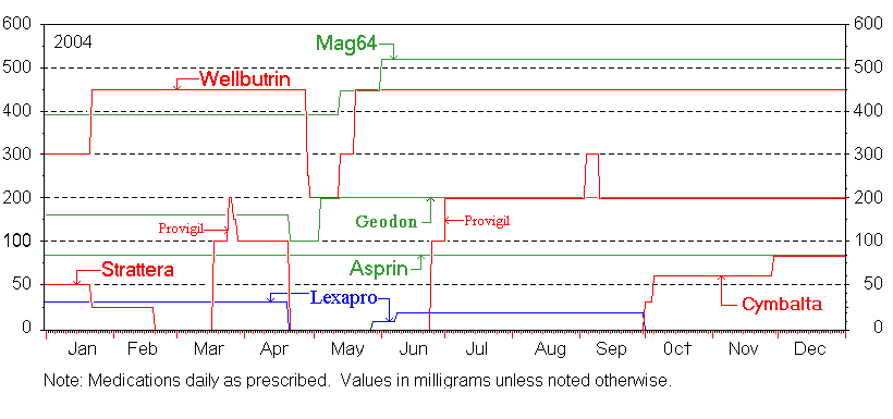 2004 Medications Chart