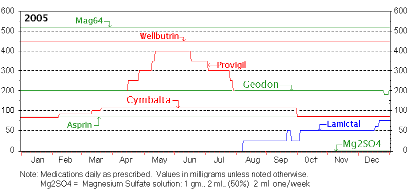 2005 Medications Chart