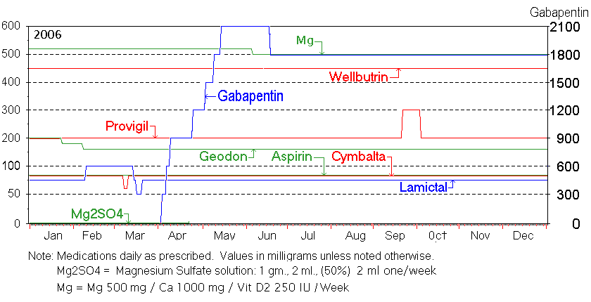 2006 Medications Chart