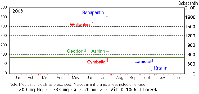 2008 Medications Chart