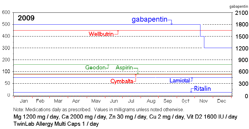 2009 Medications Chart