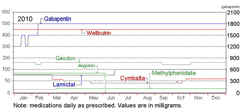 2010 Medications Chart